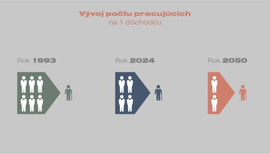 vyvoj-poctu-pracujucich